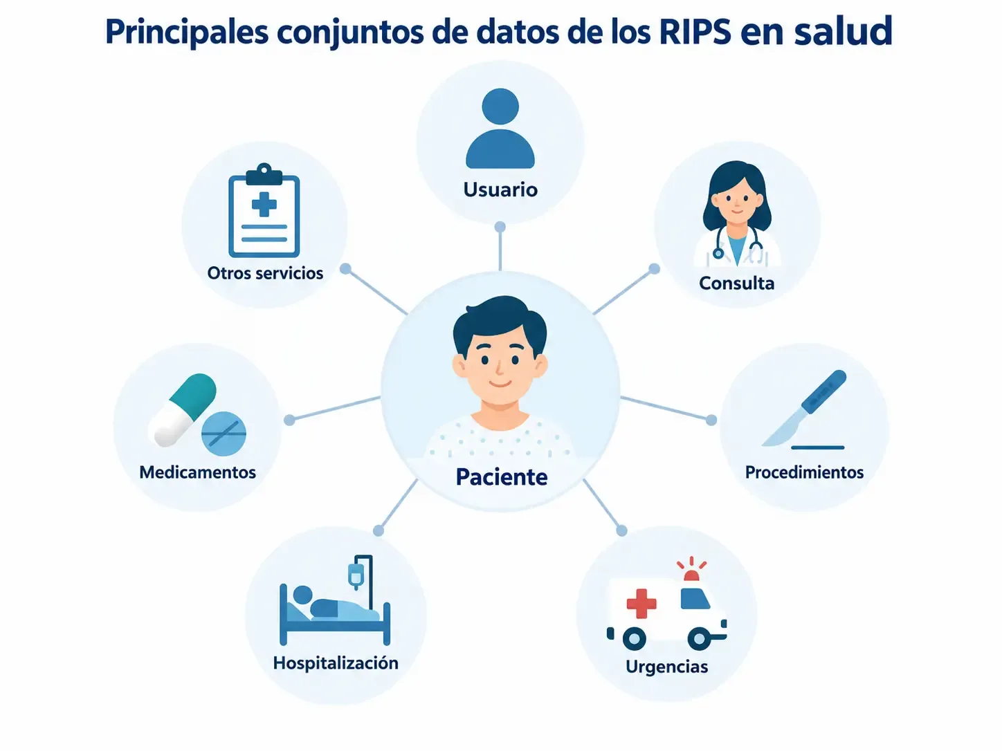 Información y conjuntos de datos que contienen los RIPS en salud