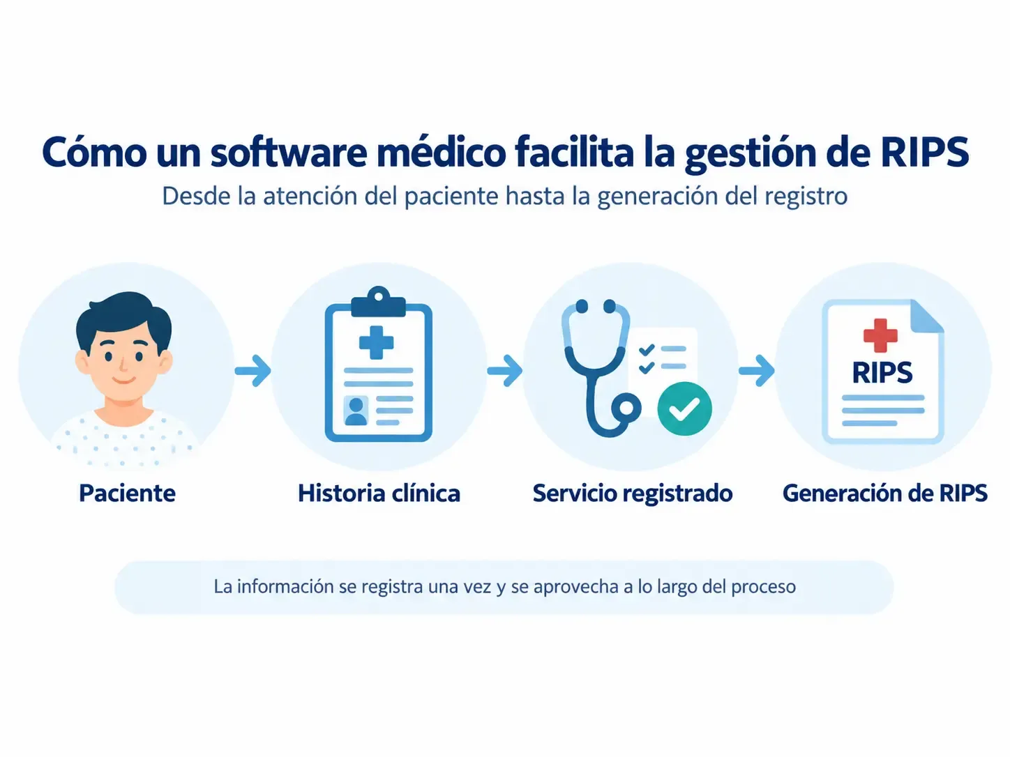 Software médico para gestionar RIPS desde la atención del paciente